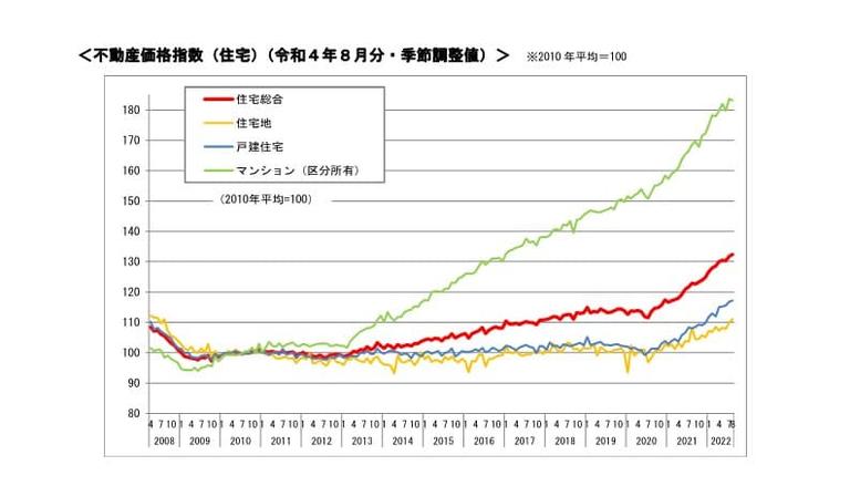不動産価格指数