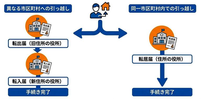 家売却で引っ越す時の住民票異動の流れの図解