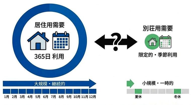 別荘としての機能しかないため需要が低いことの図解