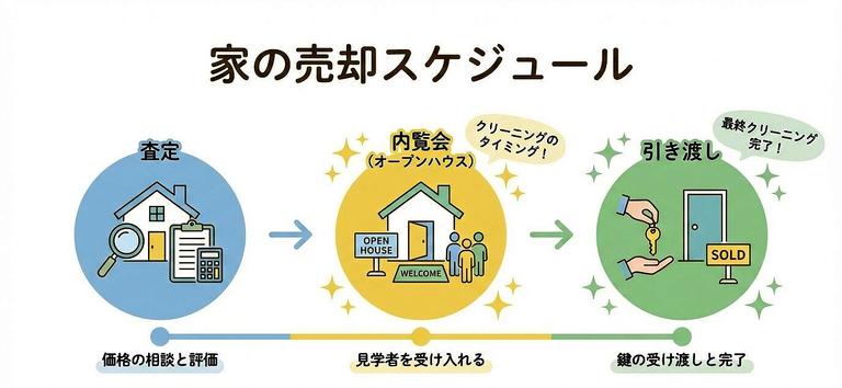 家査定のときに掃除するベストタイミングの図解