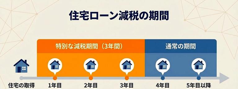 新築住宅の軽減措置の図解