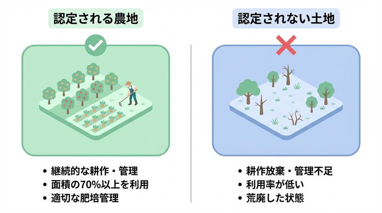 農地と認められる条件の図解