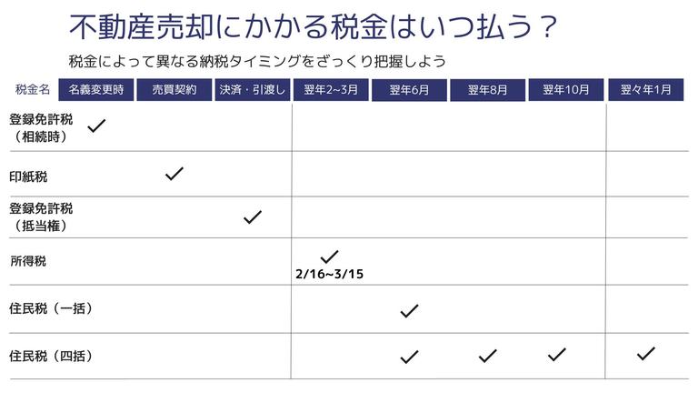 不動産売却税金いつ払う