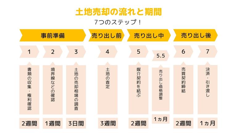 土地売却の流れのステップごとの期間