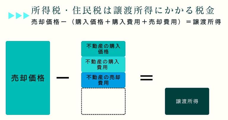譲渡所得の解説