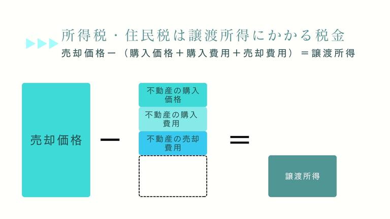 譲渡所得の解説