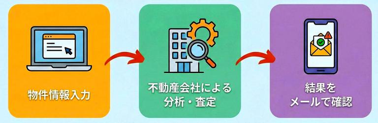 土地簡易査定の依頼から結果までの流れ