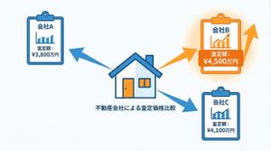 複数の不動産会社による査定額の違いを比較するイラスト