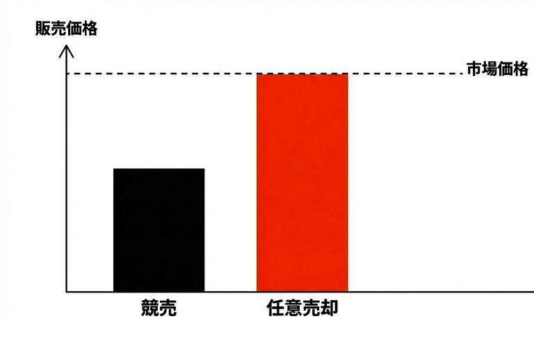 市場相場に近い価格で売却できる様子