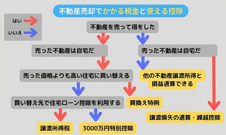 不動産ビア客でかかる税金と控除の図解