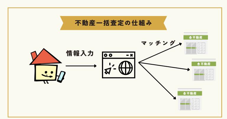 不動産一括査定とは