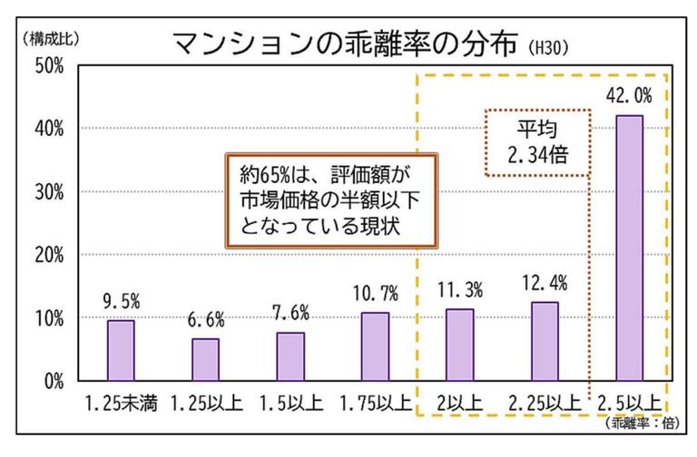 国税庁HP マンションの乖離率の分布