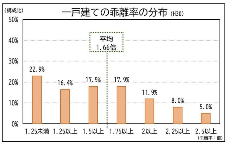 国税庁HP 一戸建て乖離率の分布