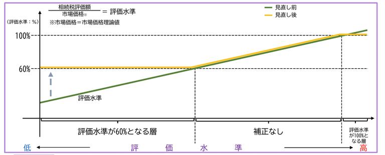 国税庁HP 評価方法見直しのイメージ