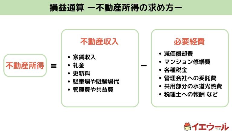 不動産所得の求め方