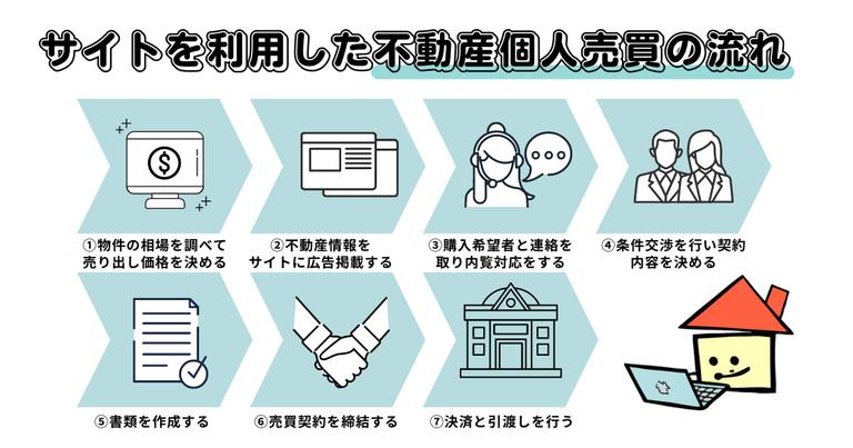 サイトを利用した不動産個人売買の流れの図