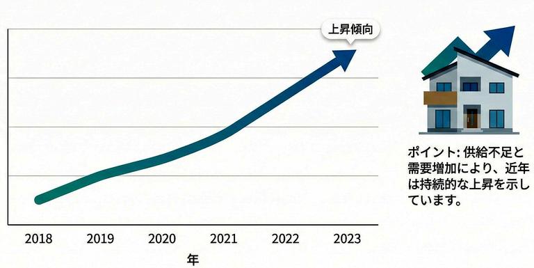 戸建て不動産価格指数の上昇傾向を示すグラフ