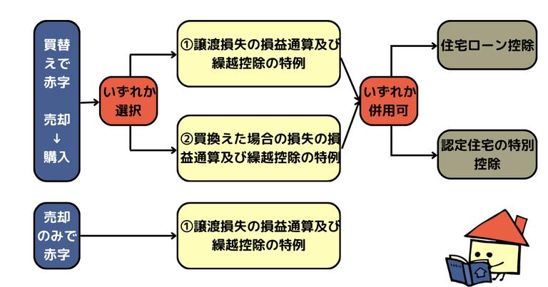 節税特例で組み合わせられるパターンと条件をまとめた図