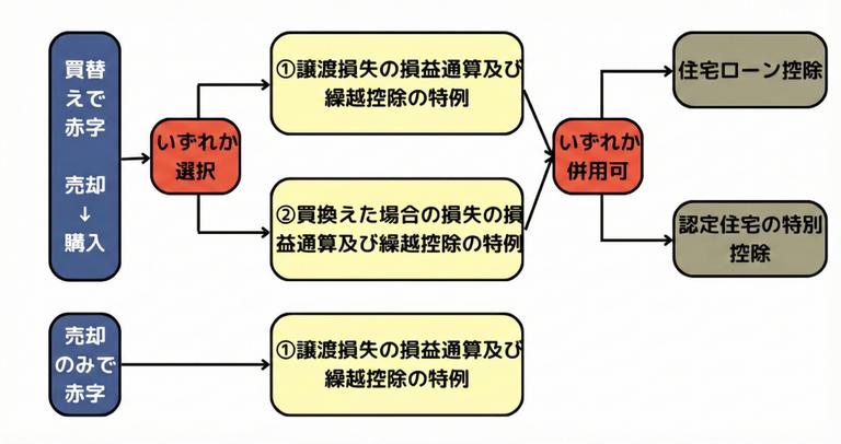 赤字で使える特例と併用できる節税特例の図解