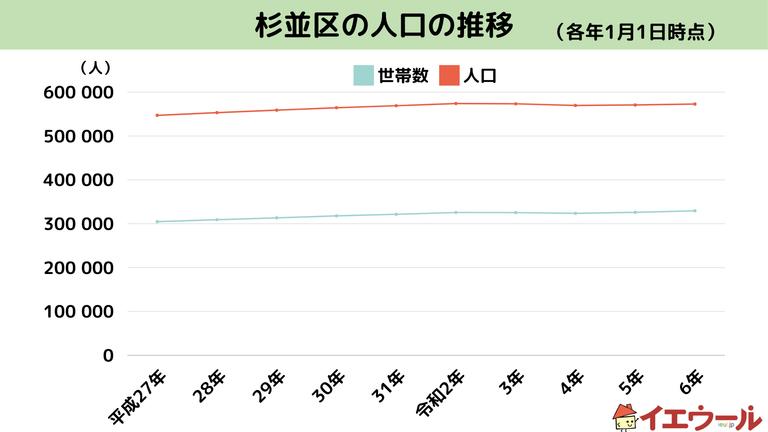 杉並区の人口推移(平成27年~令和6年)