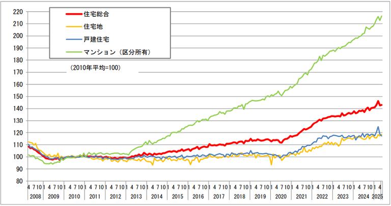 不動産価格指数(住宅)(令和7年5月分・季節調整値、公表日令和7年8月29日)
