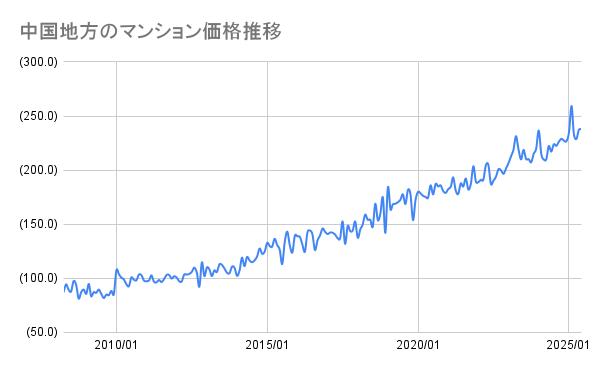 中国地方のマンション価格推移(2008年~2025年)