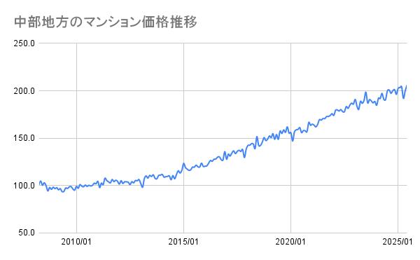 中部地方のマンション価格推移(2008年~2025年)