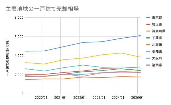 主要地域の一戸建て売却相場の推移