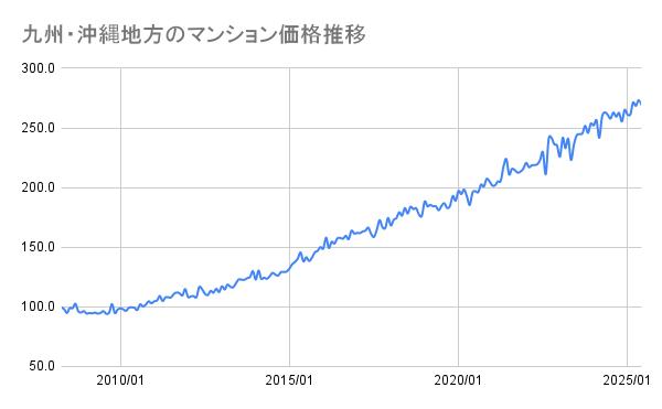 九州・沖縄地方のマンション価格推移(2008年~2025年)