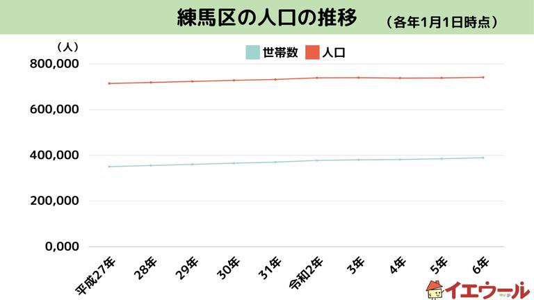 練馬区の人口推移(平成27年~令和6年)