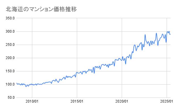 北海道のマンション価格推移(2008年~2025年)