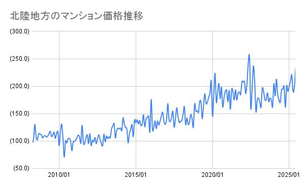 北陸地方のマンション価格推移(2008年~2025年)
