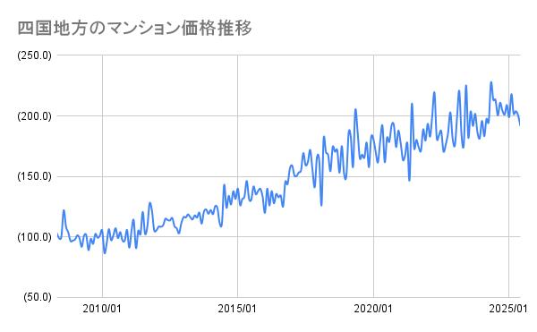 四国地方のマンション価格推移(2008年~2025年)