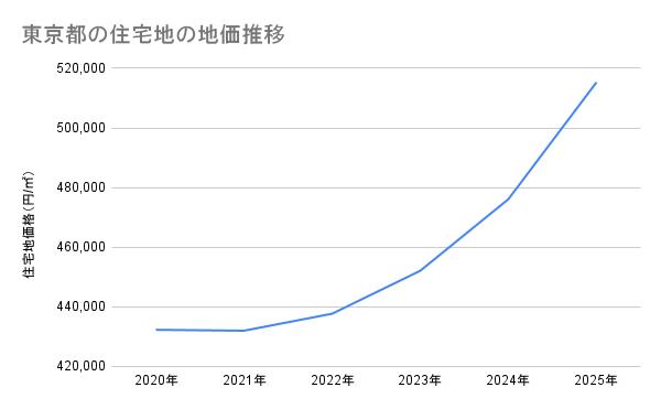 東京都の住宅地の地価推移(2020年~2025年)