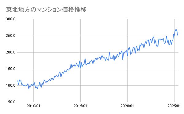 東北地方のマンション価格推移(2008年~2025年)