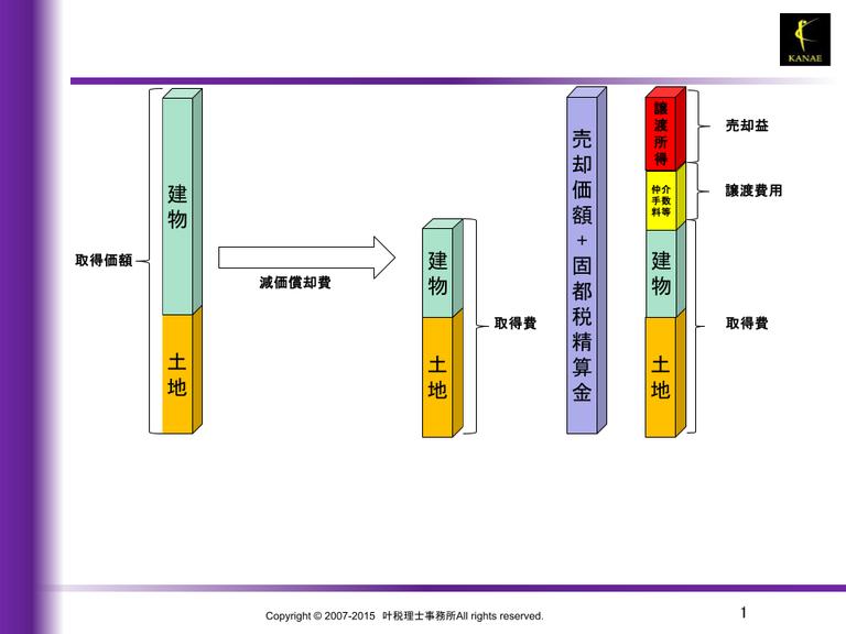譲渡所得の計算方法と、減価償却についての図解