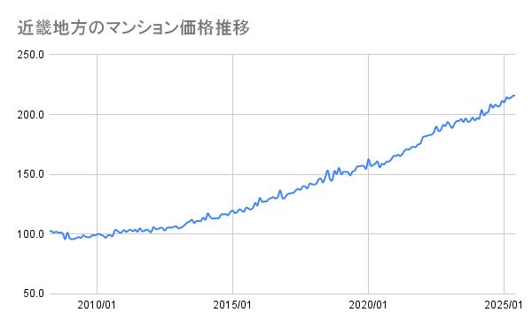 近畿地方のマンション価格推移(2008年~2025年)