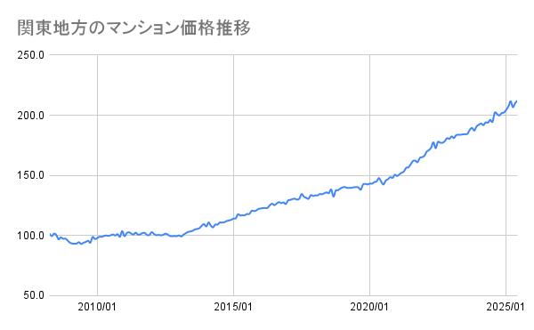 関東地方のマンション価格推移(2008年~2025年)