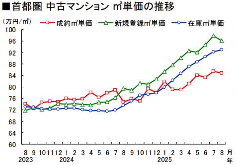 首都圏 中古マンション ㎡単価の推移(2025年8月)