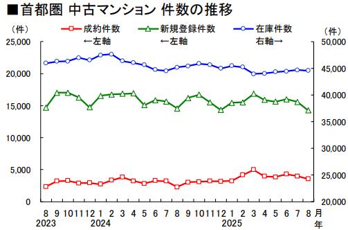 首都圏 中古マンション 件数の推移 (2025年8月)