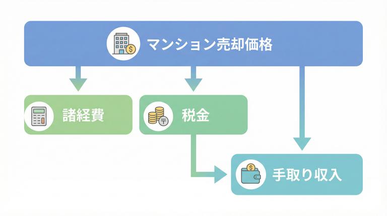 売却代金から費用と税金を引く流れ図解
