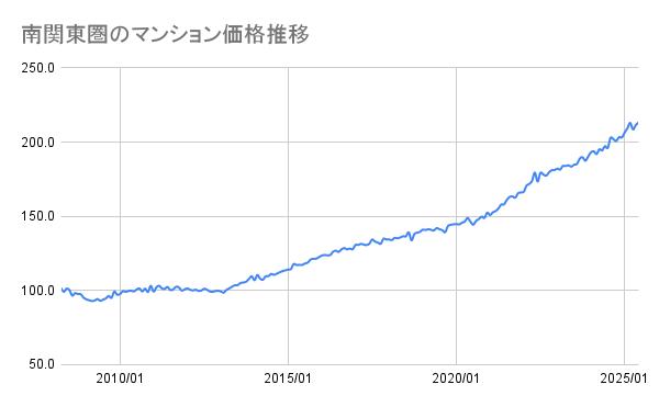 南関東圏のマンション価格推移(2008年~2025年)