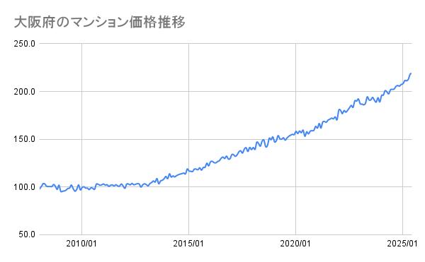 大阪府のマンション価格推移(2008年~2025年)