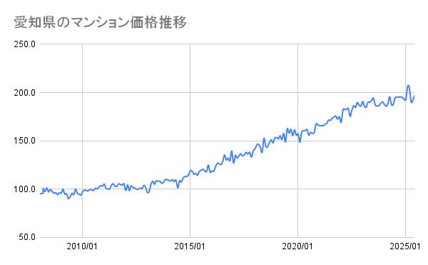 愛知県のマンション価格推移(2008年~2025年)