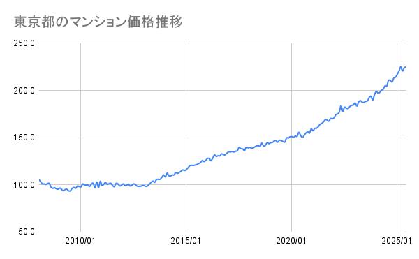 東京都のマンション価格推移(2008年~2025年)