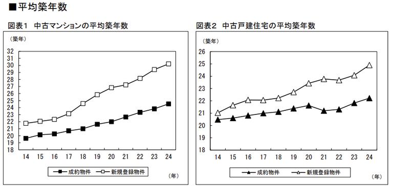 新規登録物件と成約物件の築年数別の売れやすさを示す折れ線グラフ