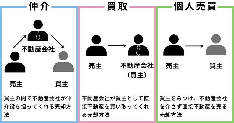 仲介、買取、個人売買の違いを図で比較した画像