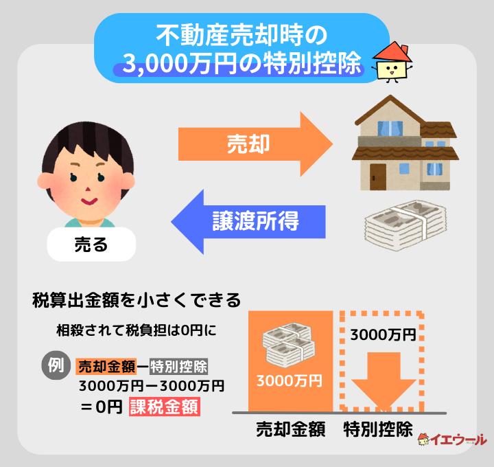不動産売却時の 3000万円の特別控除