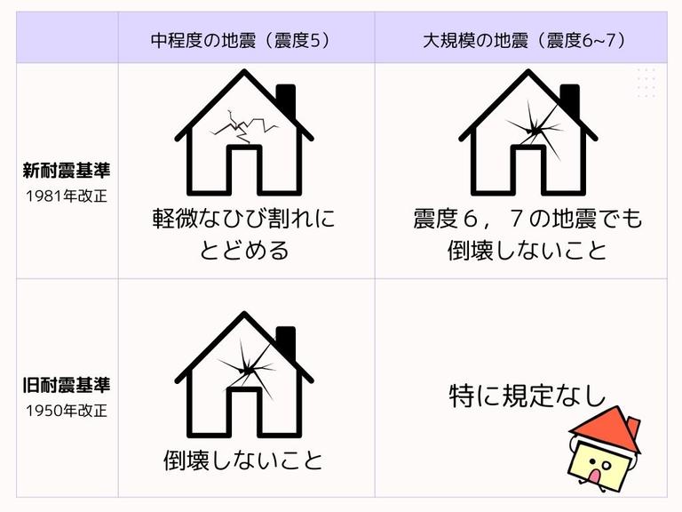 新耐震基準と旧耐震基準の違い