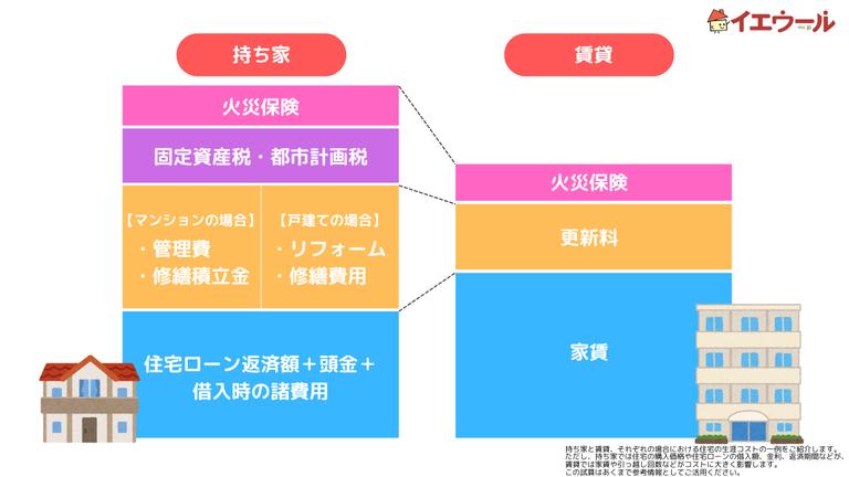 持ち家、または賃貸の場合の住宅に関する生涯コストの一例